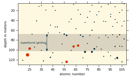 schematic of neutrino cooling in the ocean of an accreting neutron star