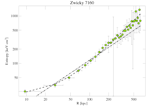 543 entropy profile