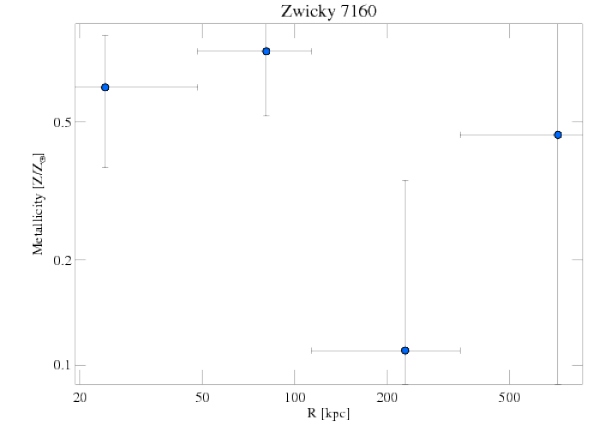 543 abundance profile