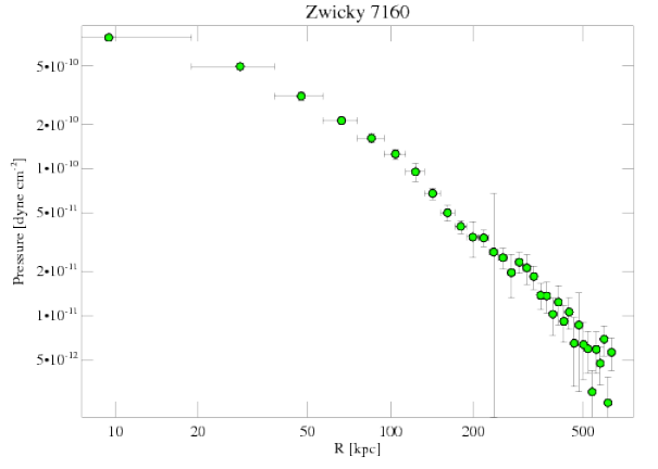 543 pressure profile