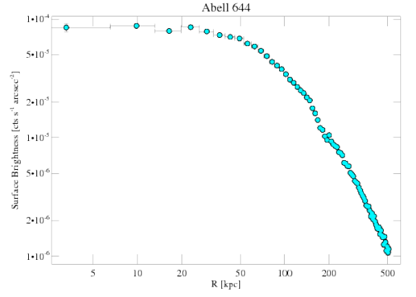 2211 surface brightness profile