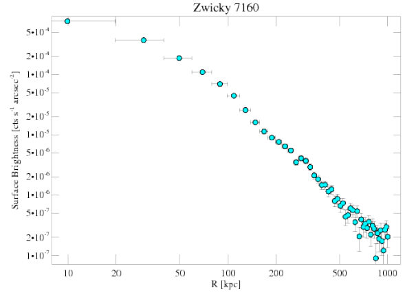 543 surface brightness profile