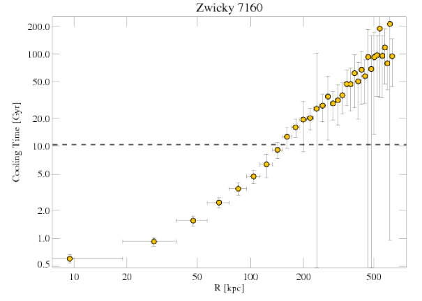 543 cooling profile