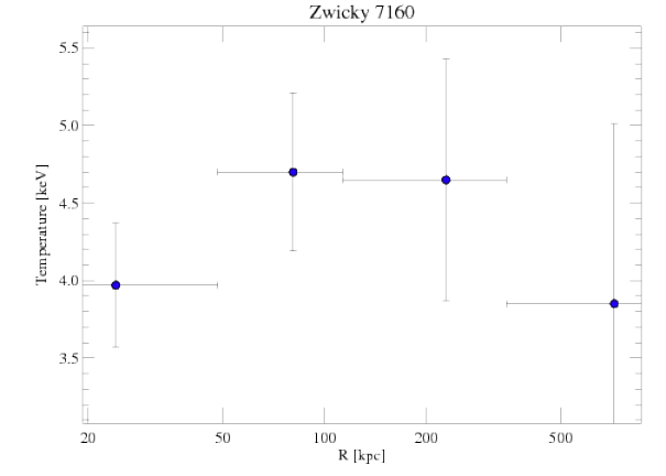 543 temperature profile
