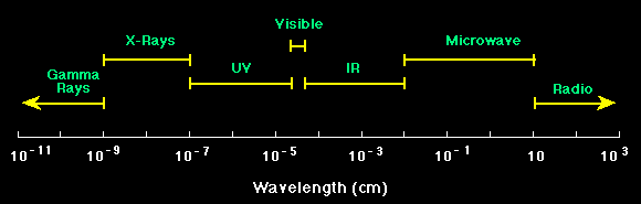 wavelength spectrum in meters