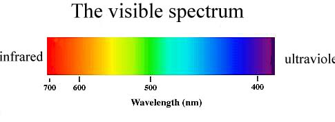 wavelength spectrum in meters