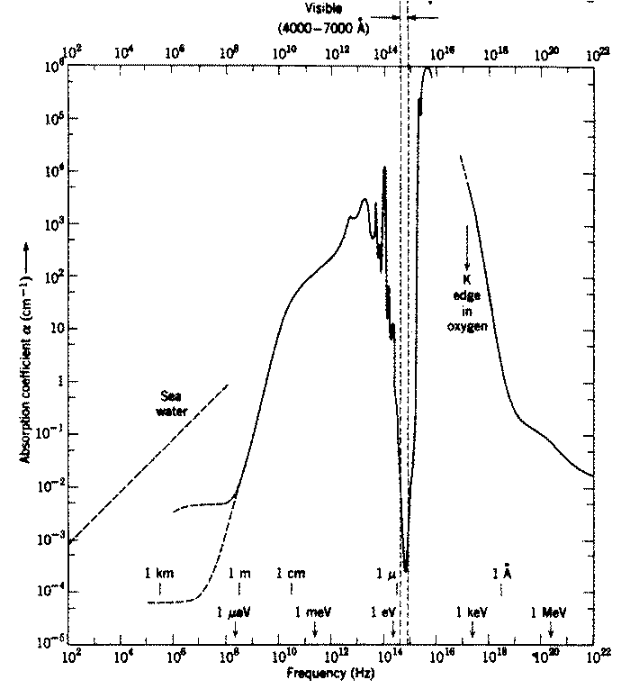 visible light waves examples