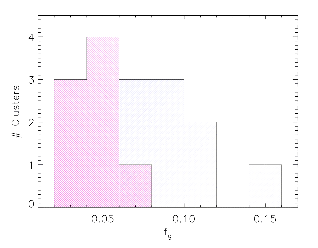 Gas Mass Fractions for Moderate and High-z Samples