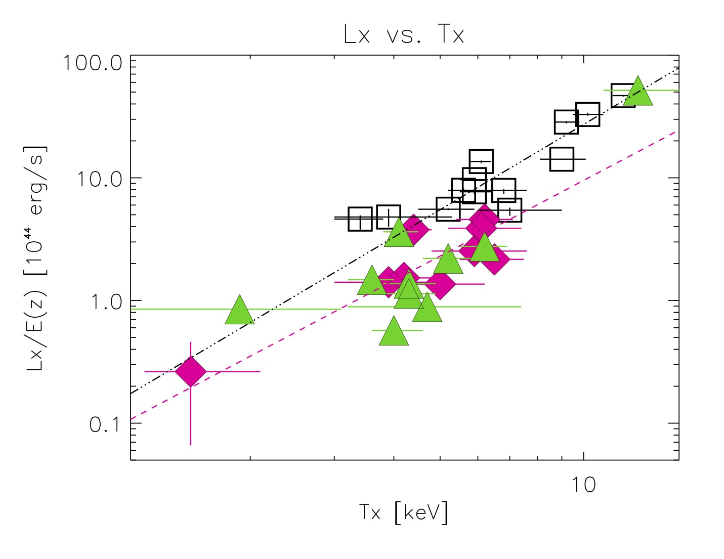 Lx-Tx for multiple comparison samples