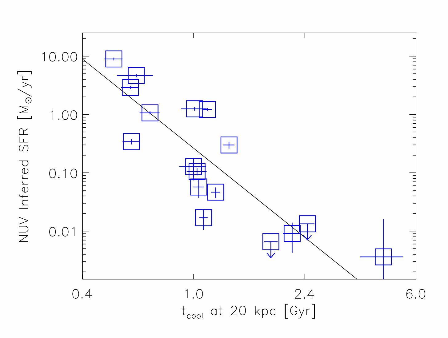 UV Inferred Star Formation Rate vs. Central Cooling Time