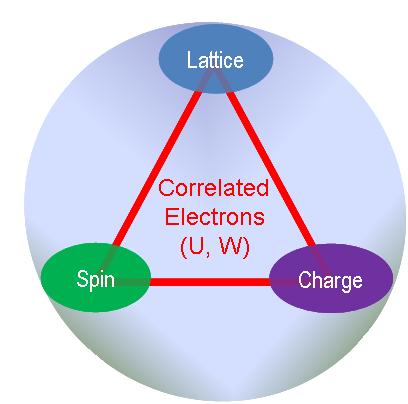 Correlated Electrons