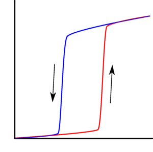 Hysteresis