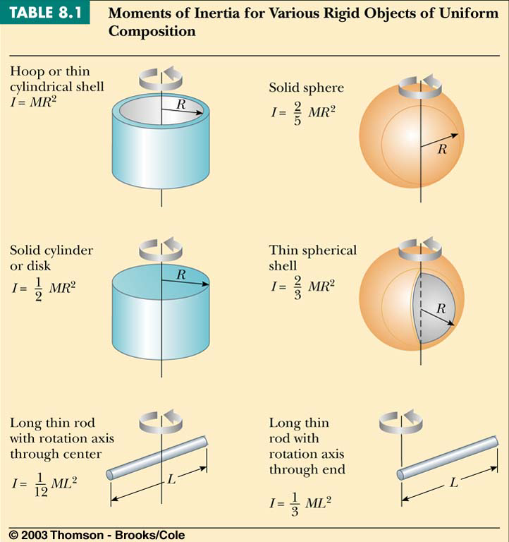 A tale of momentum inertia